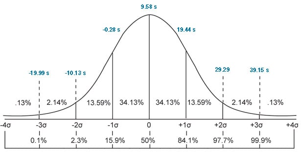 site speed distribution